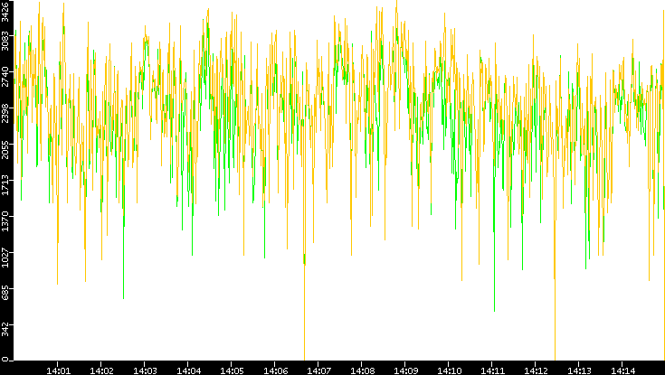 Entropy of Port vs. Time