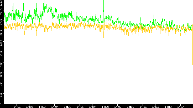 Entropy of Port vs. Time