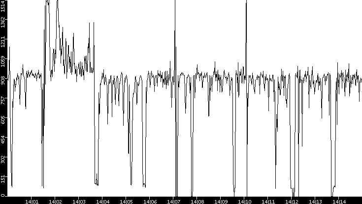 Average Packet Size vs. Time
