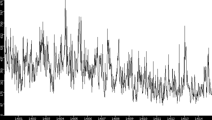 Average Packet Size vs. Time