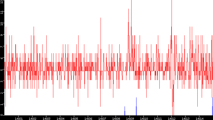 Nb. of Packets vs. Time