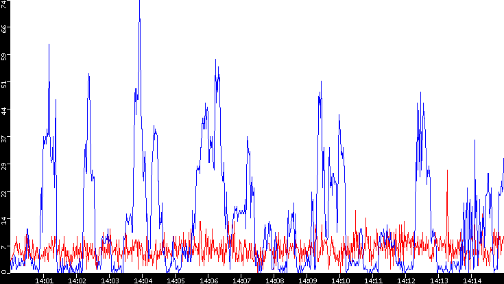 Nb. of Packets vs. Time