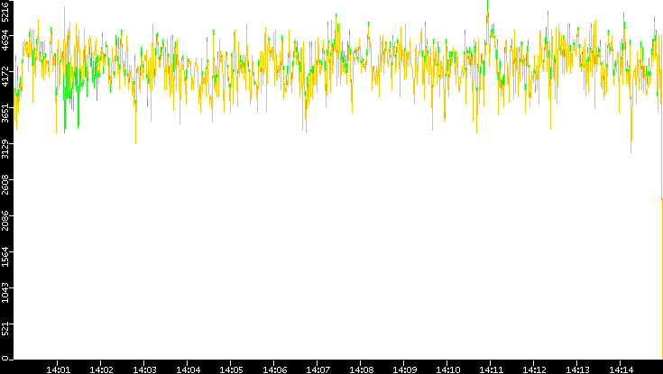 Entropy of Port vs. Time