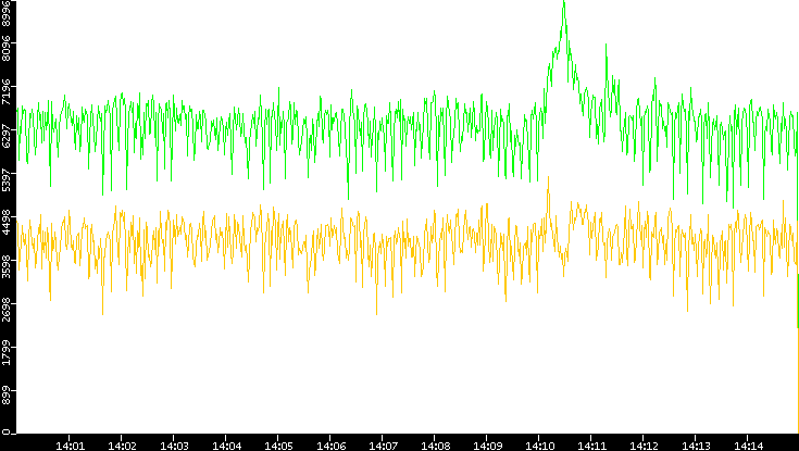 Entropy of Port vs. Time