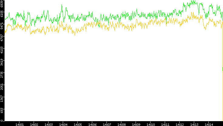 Entropy of Port vs. Time