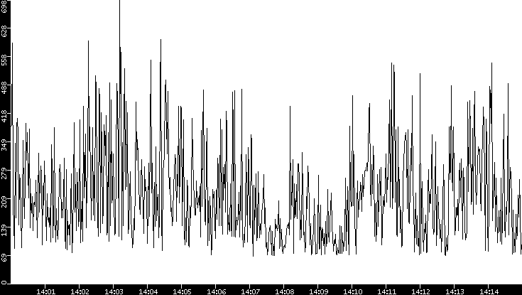Average Packet Size vs. Time