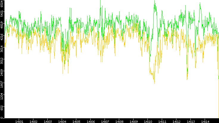 Entropy of Port vs. Time