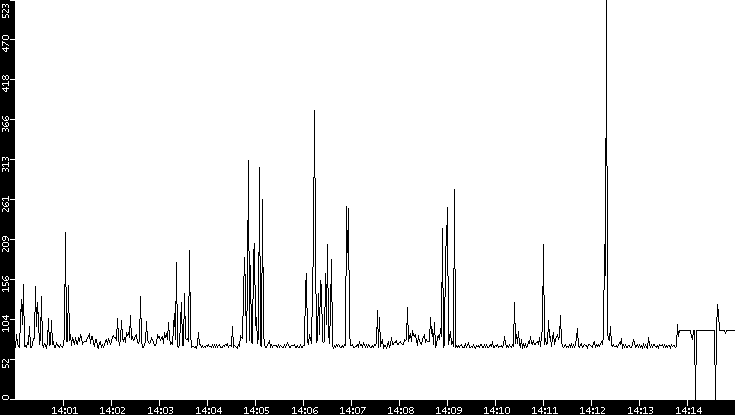 Average Packet Size vs. Time