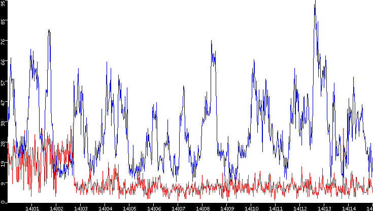 Nb. of Packets vs. Time