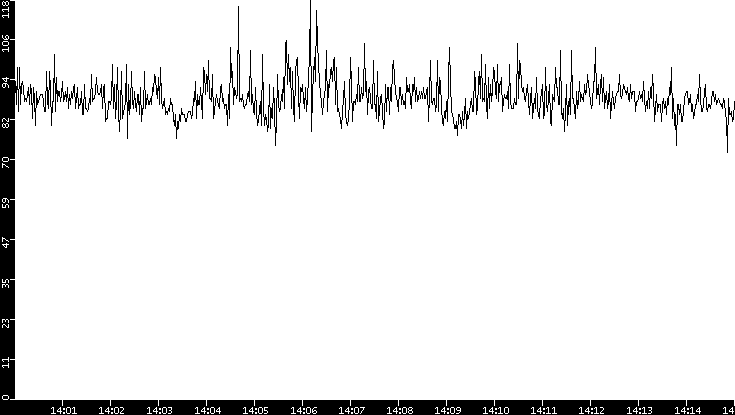 Average Packet Size vs. Time