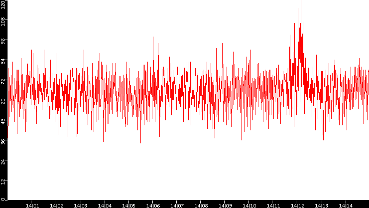 Nb. of Packets vs. Time