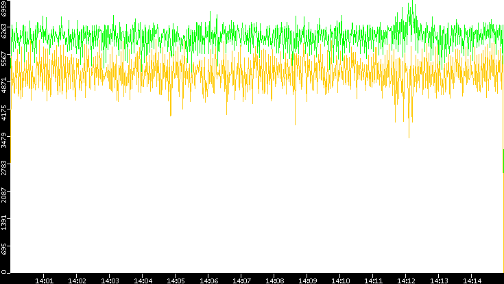 Entropy of Port vs. Time