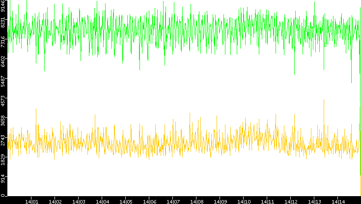 Entropy of Port vs. Time