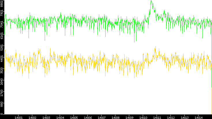 Entropy of Port vs. Time