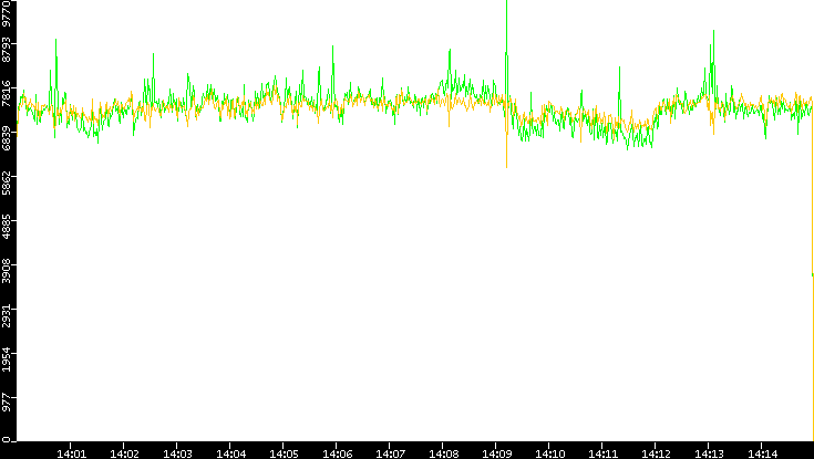 Entropy of Port vs. Time