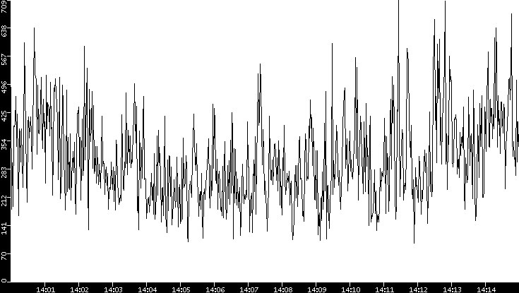 Average Packet Size vs. Time