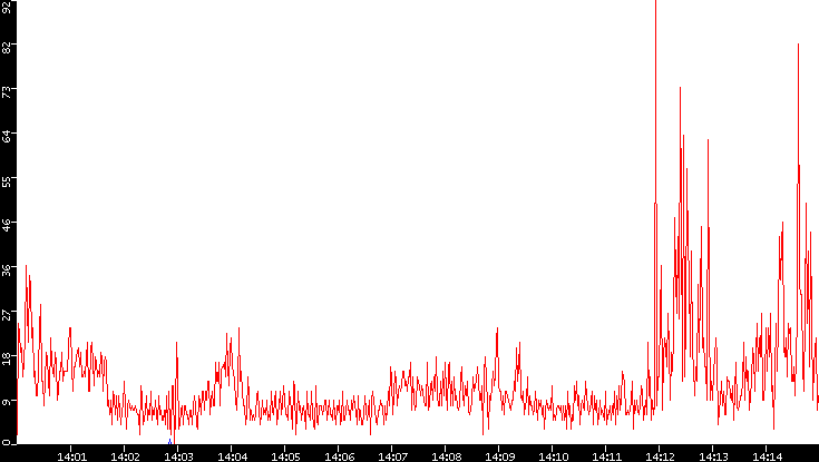 Nb. of Packets vs. Time