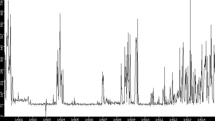 Average Packet Size vs. Time