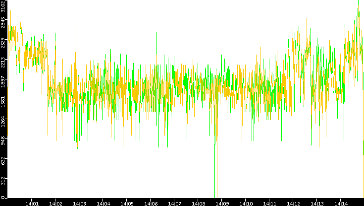 Entropy of Port vs. Time