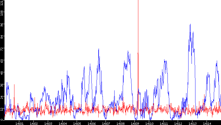 Nb. of Packets vs. Time