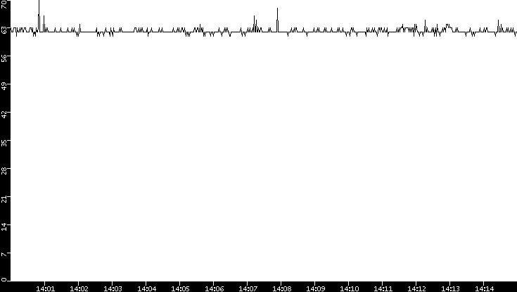 Average Packet Size vs. Time