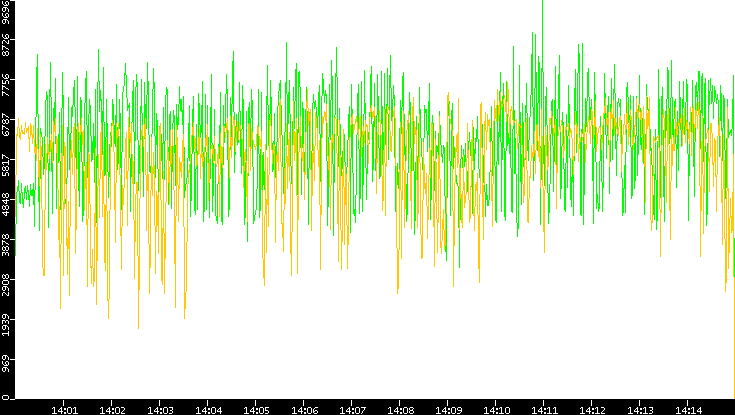 Entropy of Port vs. Time