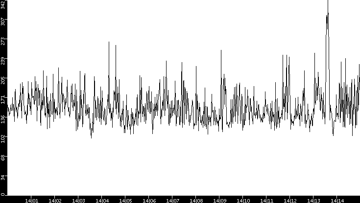 Average Packet Size vs. Time