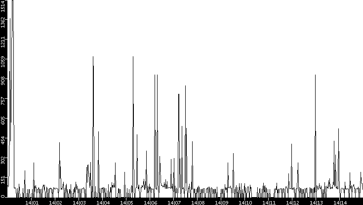 Average Packet Size vs. Time