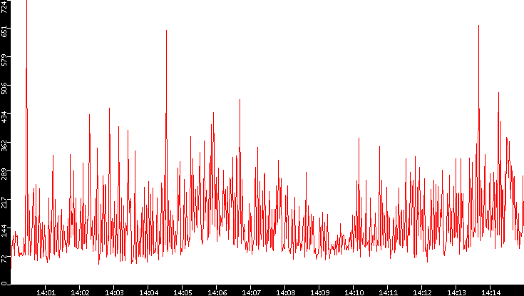 Nb. of Packets vs. Time