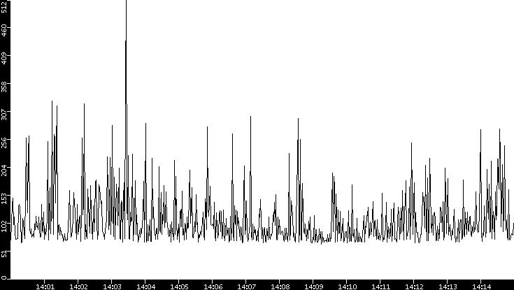 Average Packet Size vs. Time