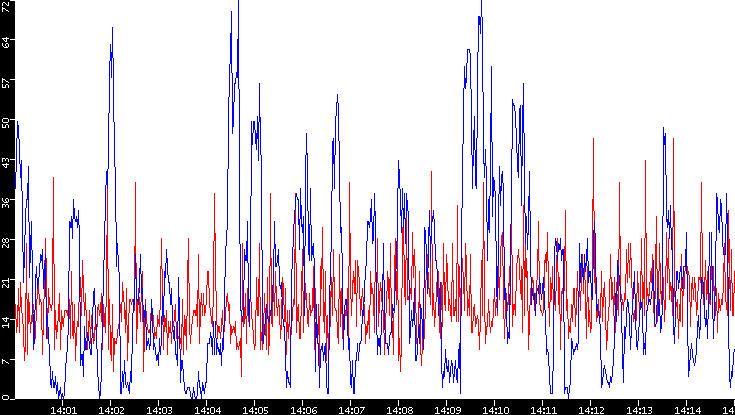Nb. of Packets vs. Time