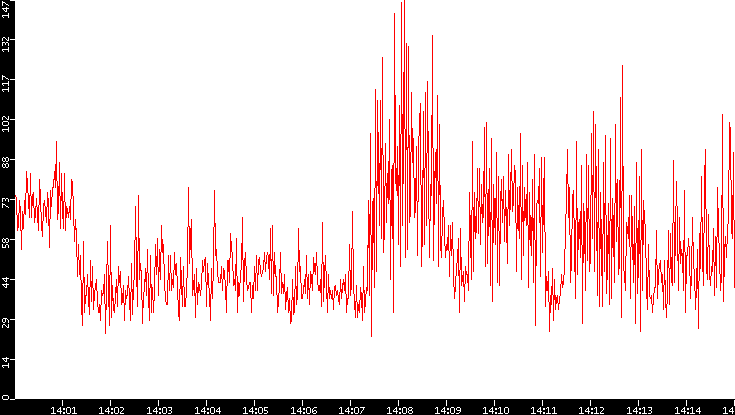 Nb. of Packets vs. Time