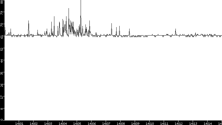 Average Packet Size vs. Time
