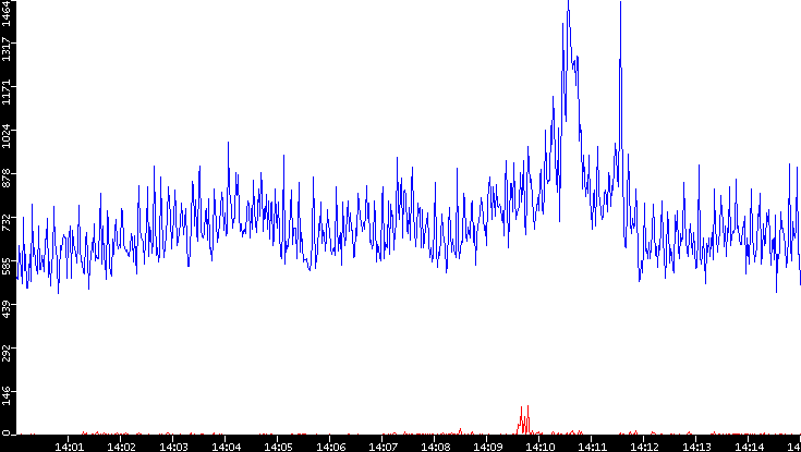 Nb. of Packets vs. Time