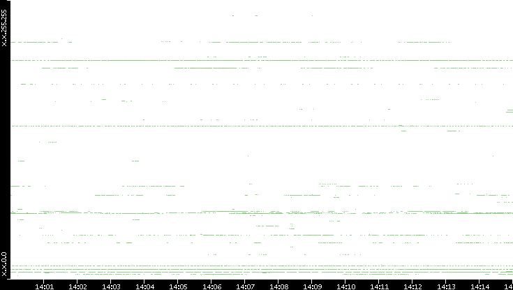 Dest. IP vs. Time