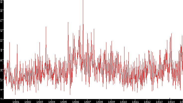 Nb. of Packets vs. Time