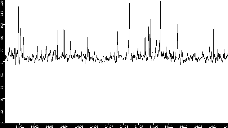 Average Packet Size vs. Time