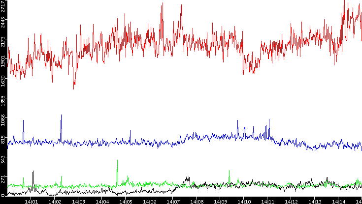 Nb. of Packets vs. Time