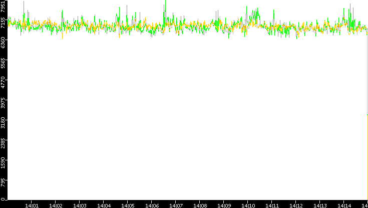 Entropy of Port vs. Time