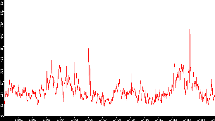Nb. of Packets vs. Time