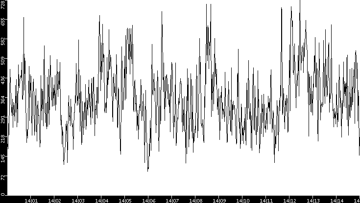 Average Packet Size vs. Time