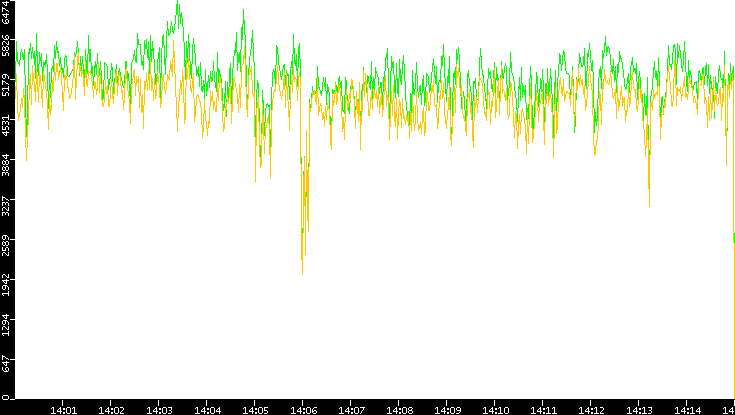 Entropy of Port vs. Time