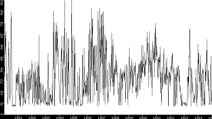Average Packet Size vs. Time