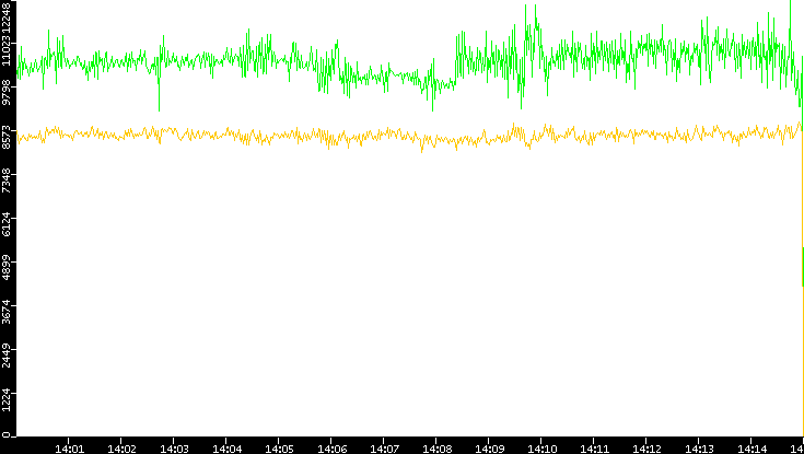 Entropy of Port vs. Time