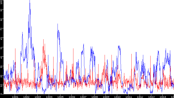 Nb. of Packets vs. Time