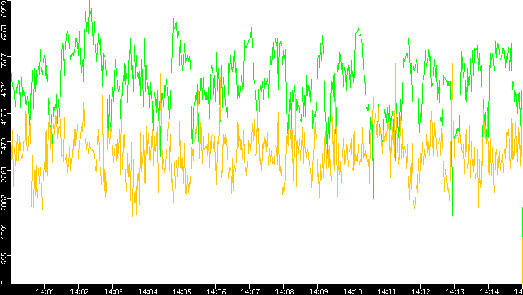 Entropy of Port vs. Time