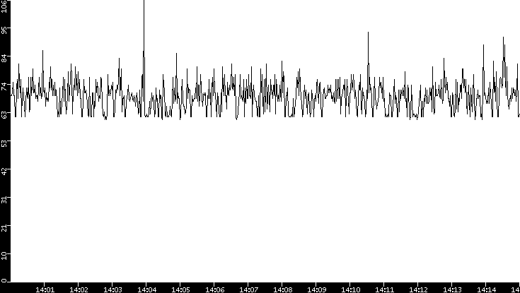 Average Packet Size vs. Time