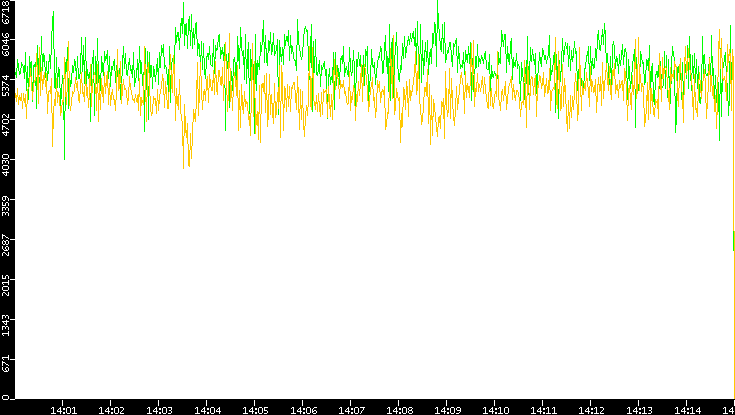 Entropy of Port vs. Time