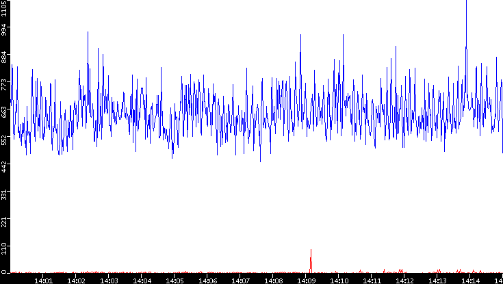 Nb. of Packets vs. Time