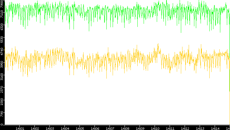 Entropy of Port vs. Time